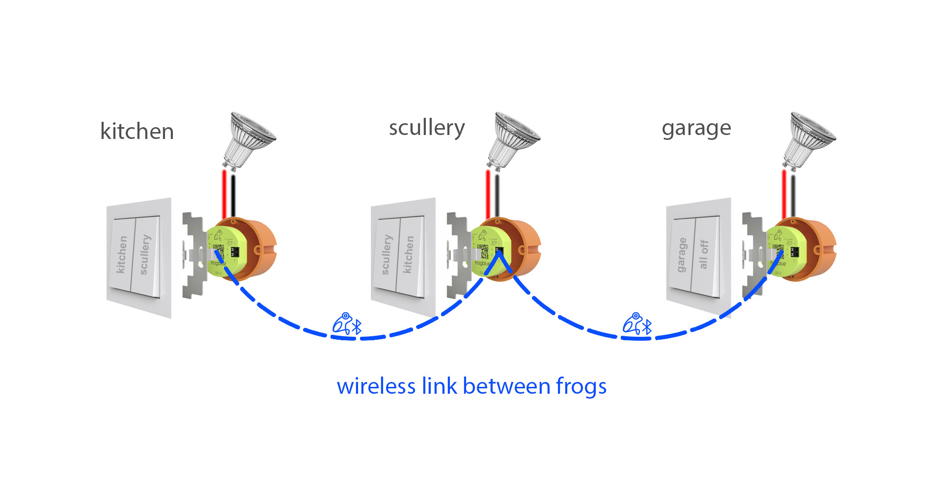 frogblue frog modules installed behind a light switch